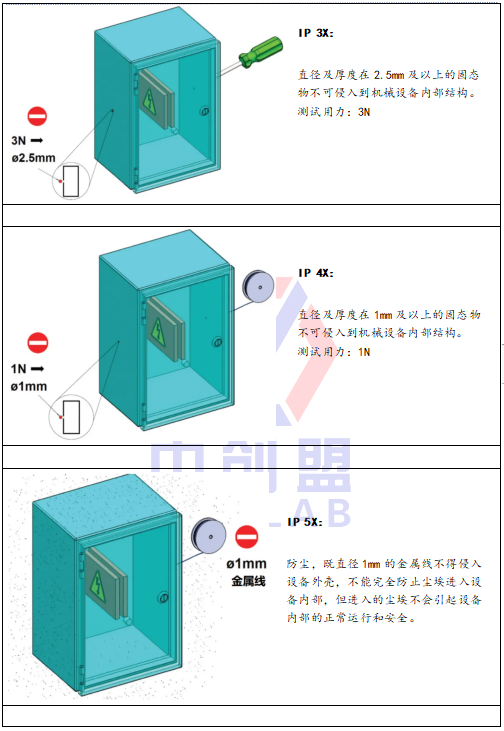 IP防護(hù)等級(jí)有哪些？