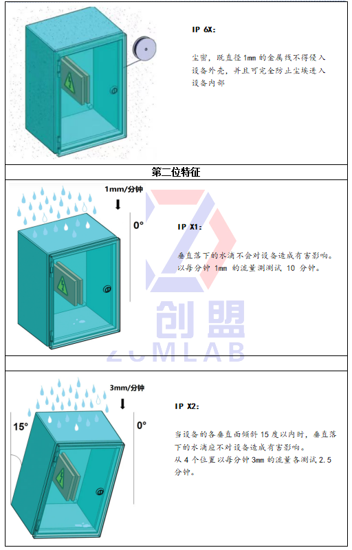 IP防護(hù)等級(jí)有哪些？