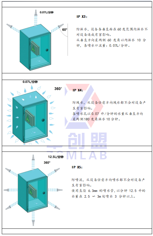 IP防護(hù)等級(jí)有哪些？