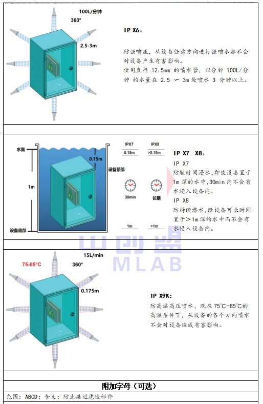 IP防護(hù)等級(jí)有哪些？