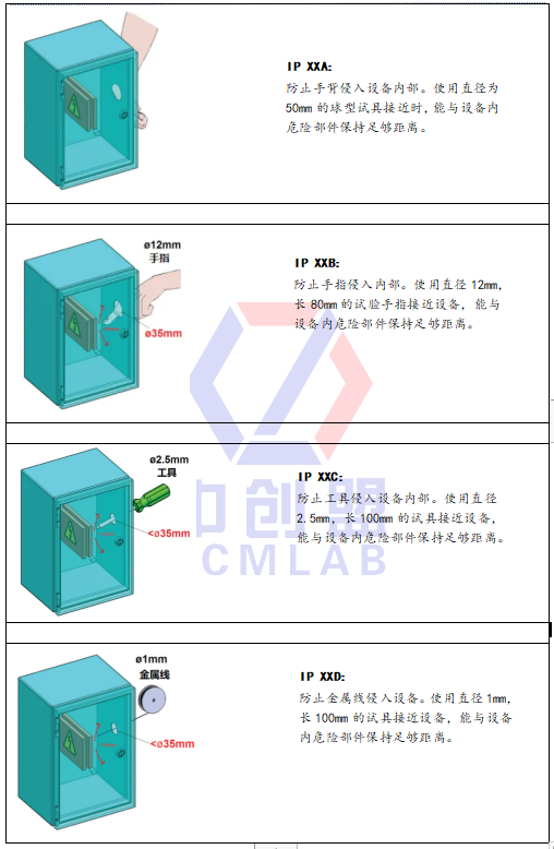 IP防護(hù)等級(jí)有哪些？