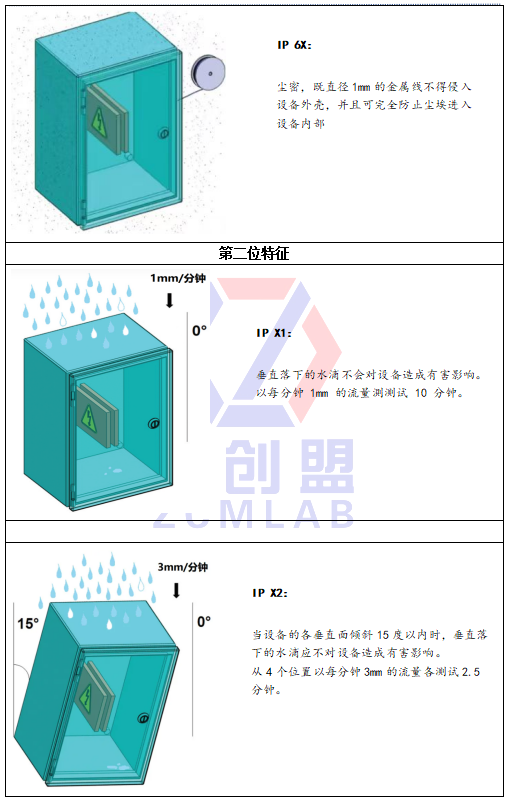  IP防護(hù)等級有哪些-中創(chuàng)盟實(shí)驗(yàn)室漫解讀