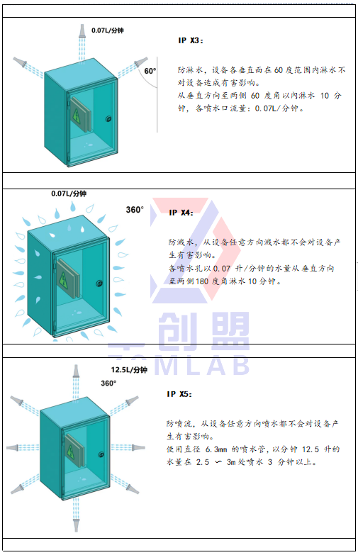  IP防護(hù)等級有哪些-中創(chuàng)盟實(shí)驗(yàn)室漫解讀