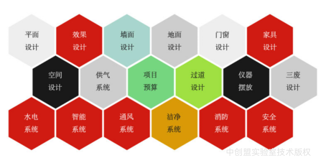 CNAS實(shí)驗(yàn)室設(shè)計(jì)規(guī)劃的重要性！